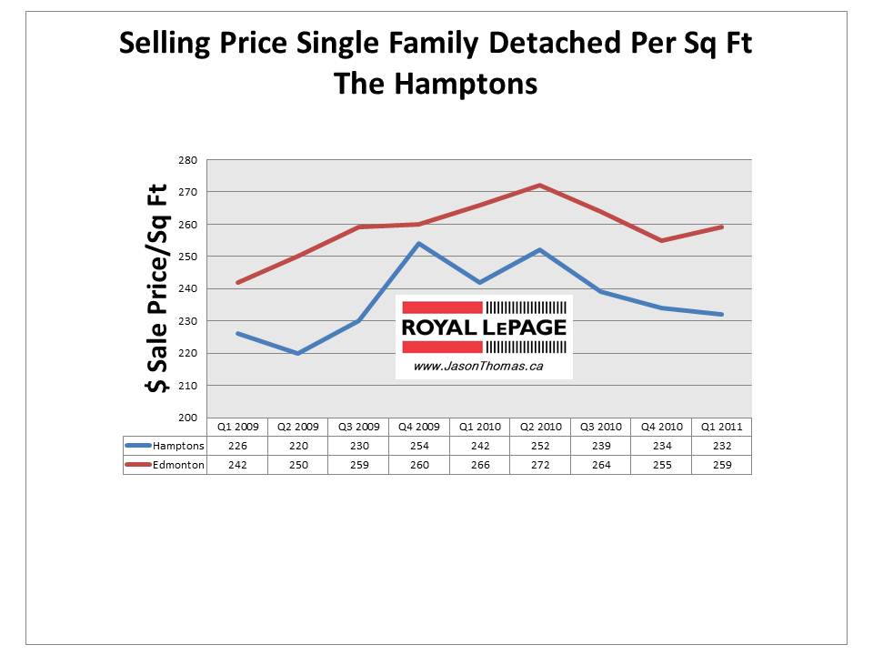The Hamptons Edmonton real estate average sale price per square foot 2011